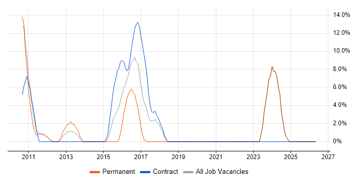 .NET Framework job vacancy trend in Cobham