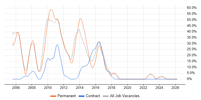 .NET job vacancy trend in Cobham