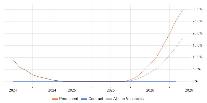 .NET Core job vacancy trend in Cobham