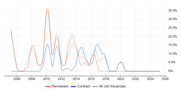Job vacancy trend for E-Commerce in Cobham