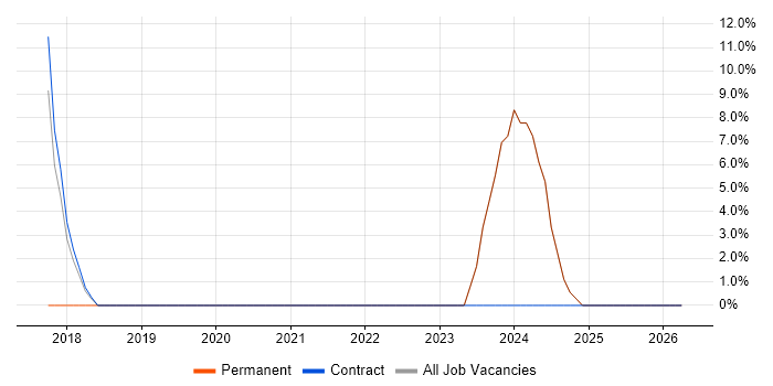 Entity Framework job vacancy trend in Cobham