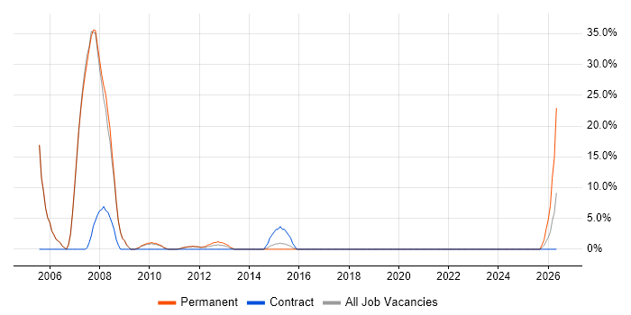 Flash job vacancy trend in Cobham
