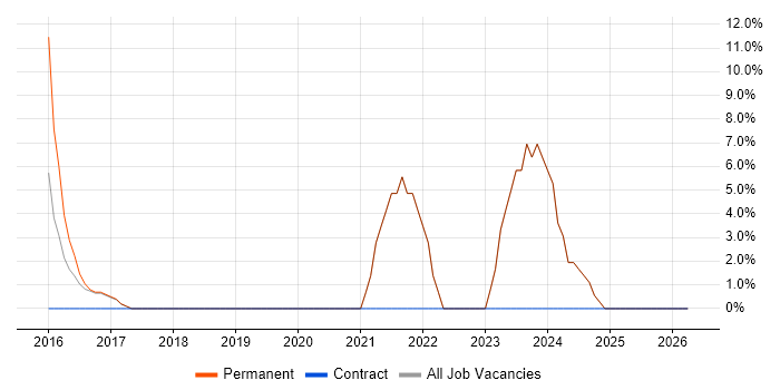 Full-Stack Development job vacancy trend in Cobham