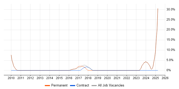 Job vacancy trend for High Availability in Cobham