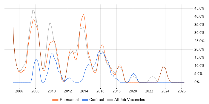 HTML job vacancy trend in Cobham