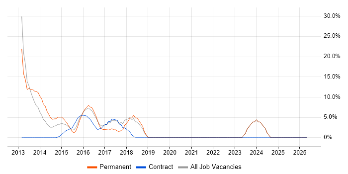 HTML5 job vacancy trend in Cobham