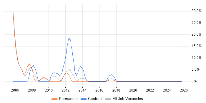 Internet job vacancy trend in Cobham
