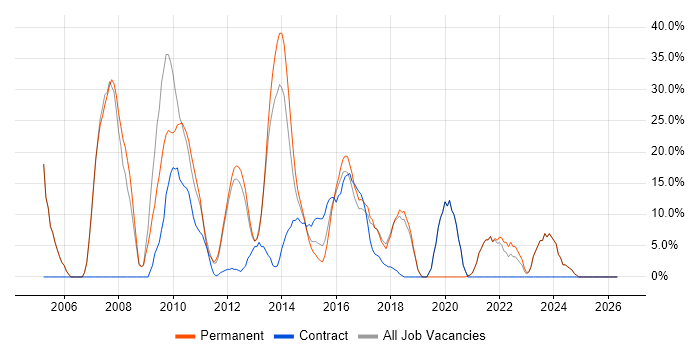 JavaScript job vacancy trend in Cobham