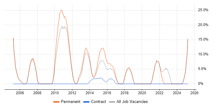 Job vacancy trend for Lead in Cobham