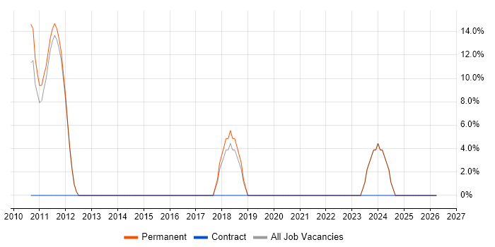 LINQ job vacancy trend in Cobham