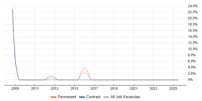 Job vacancy trend for Manufacturing in Cobham