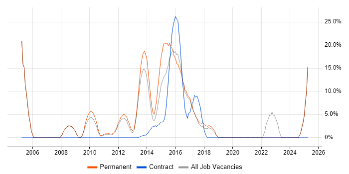 Job vacancy trend for Marketing in Cobham