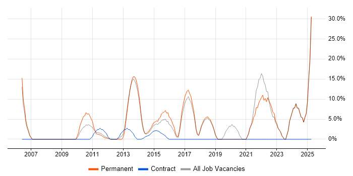 Job vacancy trend for Mentoring in Cobham
