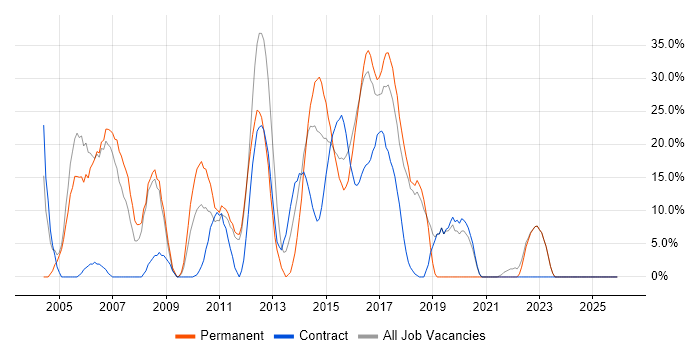 Microsoft job vacancy trend in Cobham