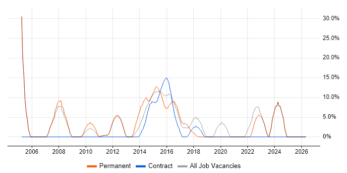 Microsoft Excel job vacancy trend in Cobham