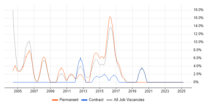 Job vacancy trend for Microsoft Office in Cobham