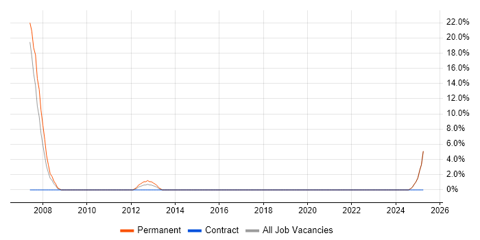 Job vacancy trend for Multimedia in Cobham