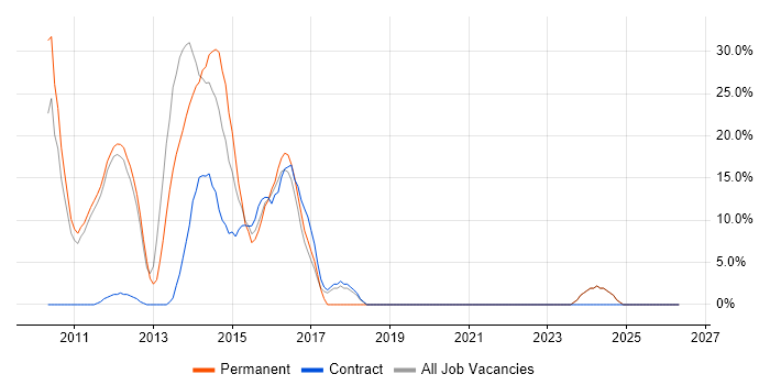 MVC job vacancy trend in Cobham