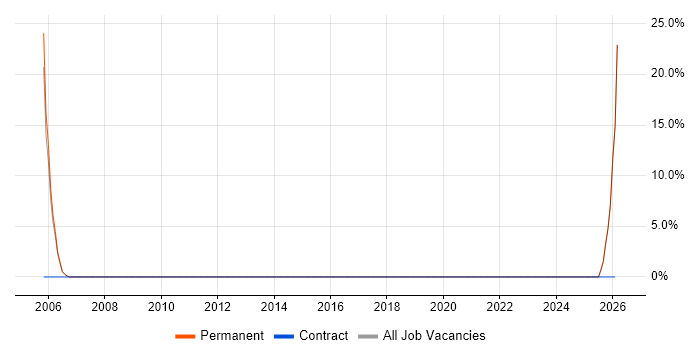 Pharmaceutical job vacancy trend in Cobham