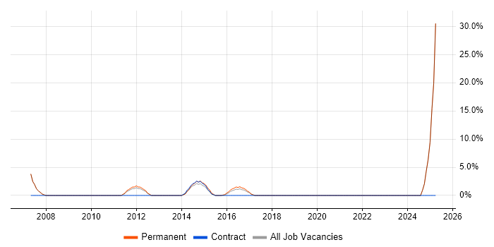 Job vacancy trend for Product Management in Cobham