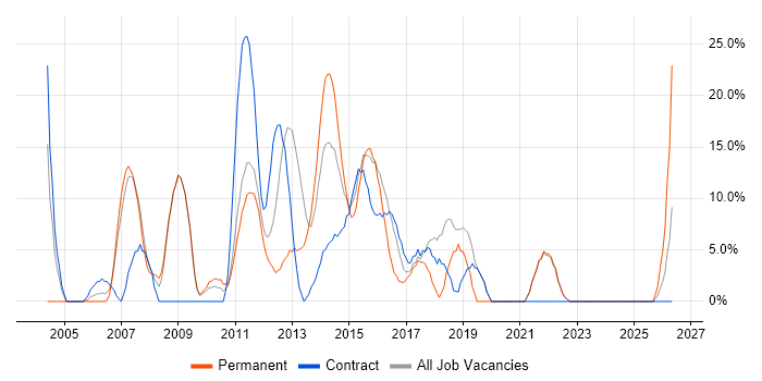 Project Management job vacancy trend in Cobham