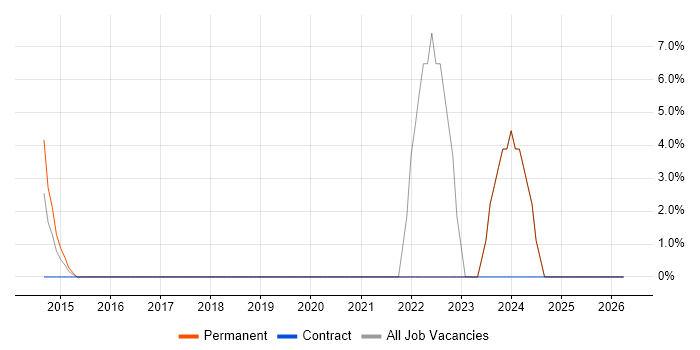 RESTful job vacancy trend in Cobham