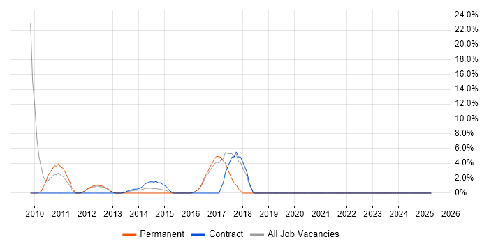 Job vacancy trend for Retail in Cobham