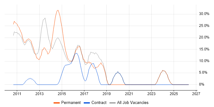 Scrum job vacancy trend in Cobham