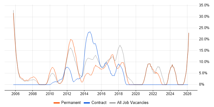 Senior job vacancy trend in Cobham