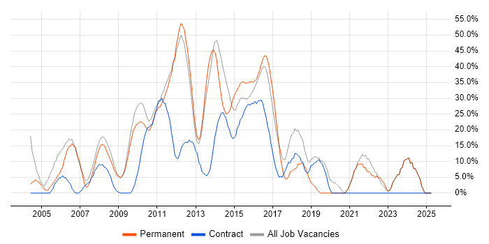 Job vacancy trend for Social Skills in Cobham