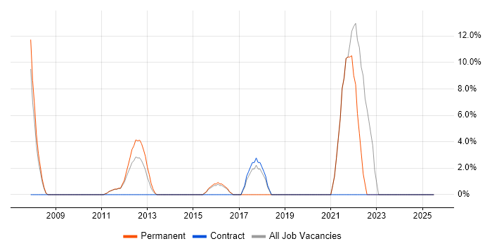 Job vacancy trend for Software Engineering in Cobham