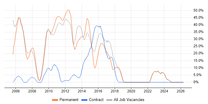 SQL Server job vacancy trend in Cobham