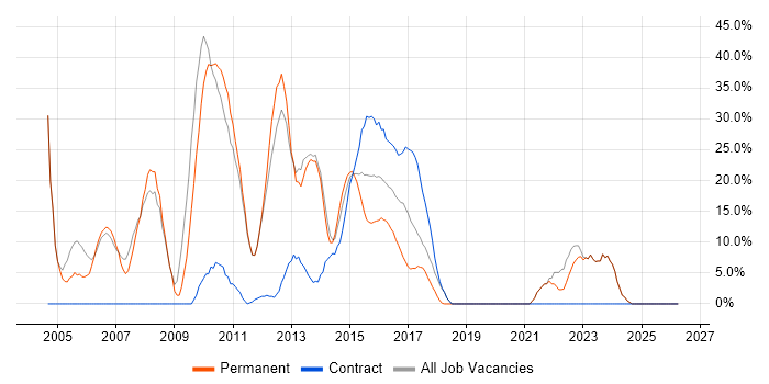 SQL job vacancy trend in Cobham