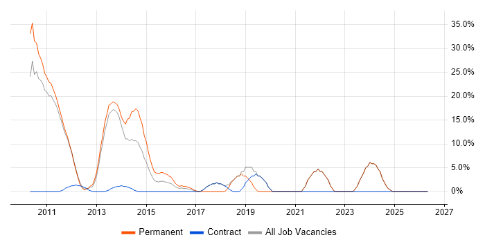 TDD job vacancy trend in Cobham