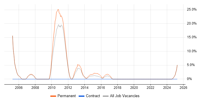 Job vacancy trend for Team Leader in Cobham
