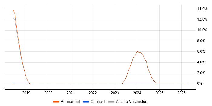 TypeScript job vacancy trend in Cobham