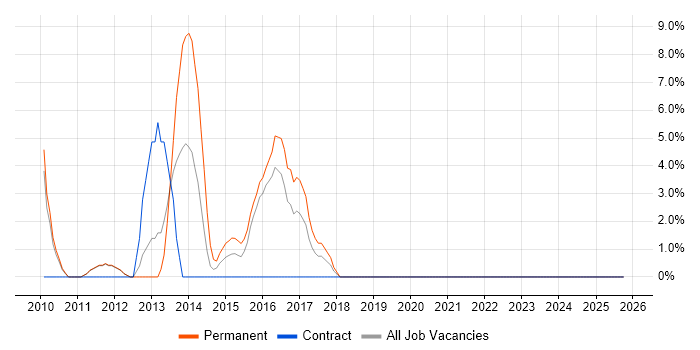 User Experience job vacancy trend in Cobham