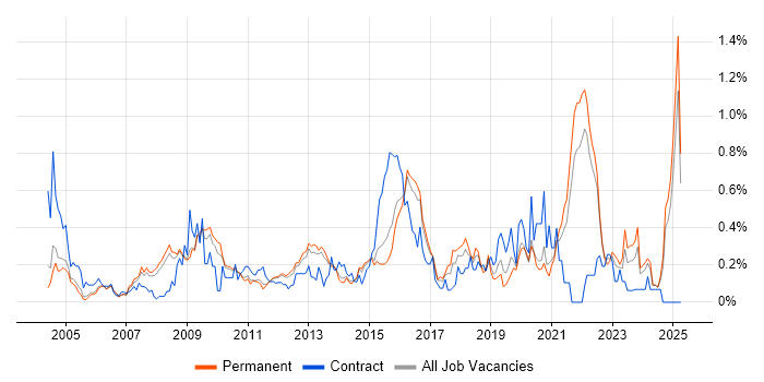 Job vacancy trend for COBIT in Surrey Job vacancy trend for COBIT in Surrey