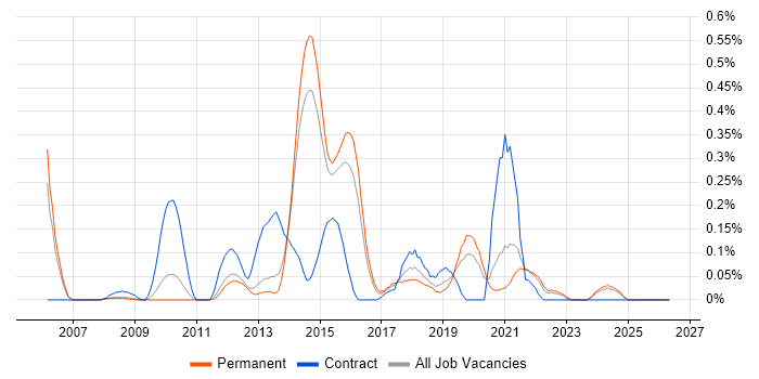 Code Coverage job vacancy trend in Surrey