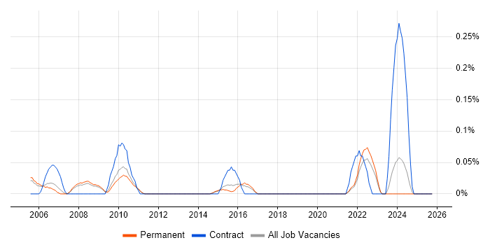 Code Optimisation job vacancy trend in Surrey Code Optimisation job vacancy trend in Surrey