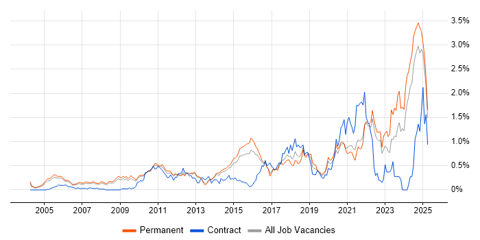 Job vacancy trend for Code Quality in Surrey