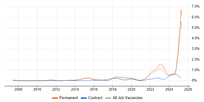 Job vacancy trend for Collaborative Culture in Surrey Job vacancy trend for Collaborative Culture in Surrey