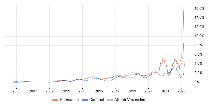 Job vacancy trend for Collaborative Working in Surrey Job vacancy trend for Collaborative Working in Surrey