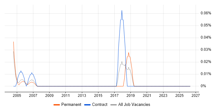 Commercial Director job vacancy trend in Surrey