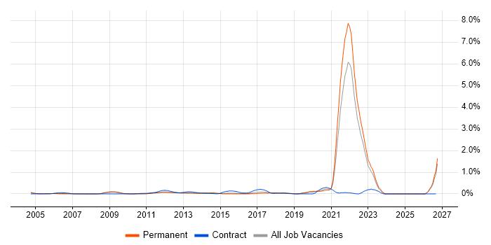 Commercialisation job vacancy trend in Surrey
