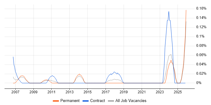 Commissioning Engineer job vacancy trend in Surrey