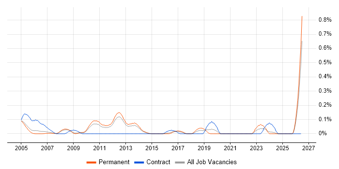 Communications Engineer job vacancy trend in Surrey