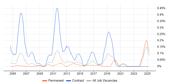 Job vacancy trend for Communications Manager in Surrey