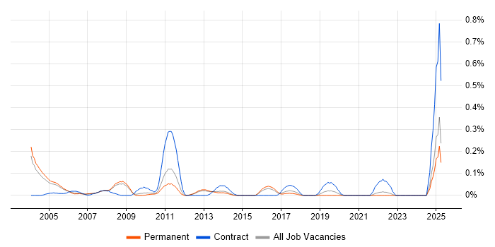 Job vacancy trend for Communications Security in Surrey Job vacancy trend for Communications Security in Surrey
