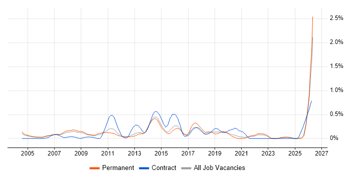 Commvault job vacancy trend in Surrey
